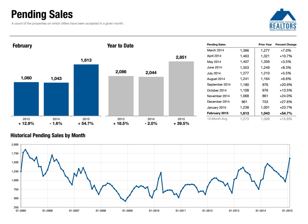 Charleston SC Real Estate Pending Sales Feb 2015